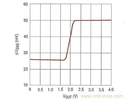图4:电流限值的 2:1 折返可减小严重输出短路时的 MOSFET 应力