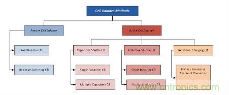 图3 电芯平衡方法类别