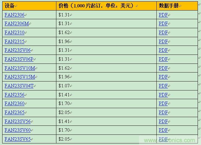 飞兆新款负载点调节器,以96%满载效率提供15A输出电流
