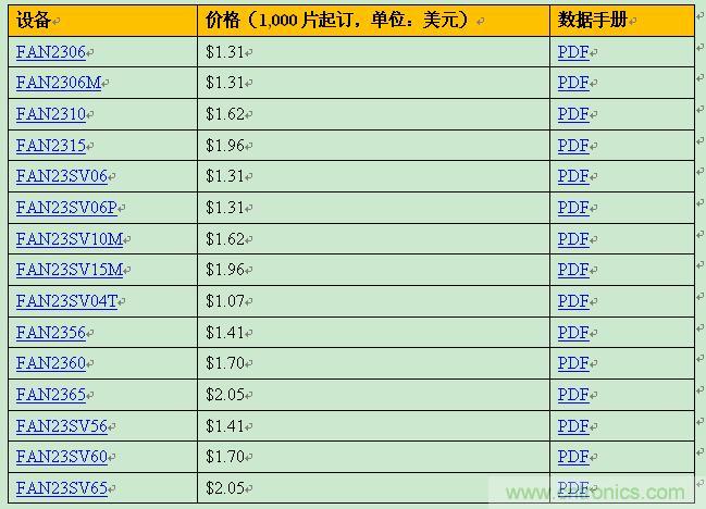 飞兆新款负载点调节器，以96%满载效率提供15A输出电流