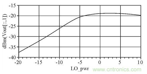 图4：本振功率与中频输出的关系