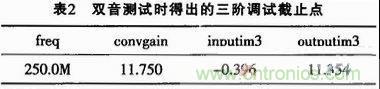 表2:双音测试时得出的三阶调试截止点
