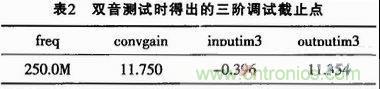 表2：双音测试时得出的三阶调试截止点