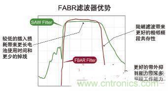 图1 FBAR滤波器响应特性