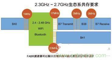 图2 2.3GHz ~ 2.7GHz频带4G/LTE服务的防护频带