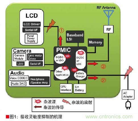 图1:接收灵敏度抑制的机理