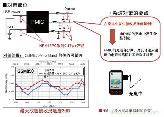 图5:接收灵敏度抑制的改善