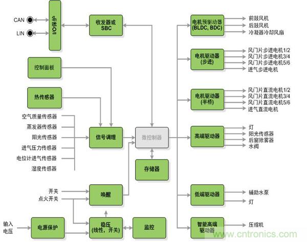 图1:安森美半导体为汽车空调系统提供的器件(绿色方框)