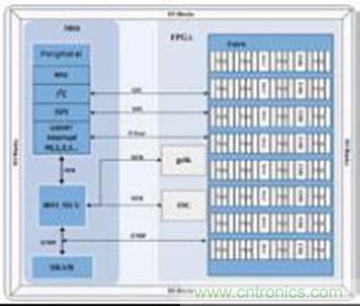 图4 :京微雅格CME-M5器件结构框图