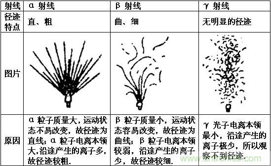 r.威尔逊改进过的云室(1912)逊云室.云室是什么?