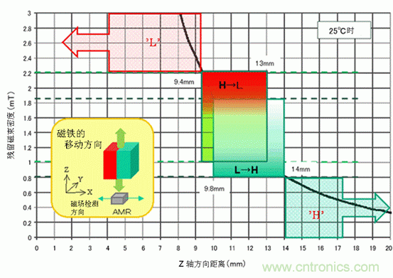 磁性传感器IC(磁性开关)