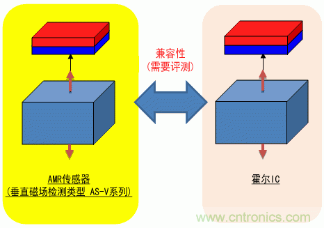 磁性传感器IC(磁性开关)
