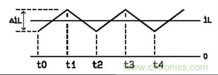 图3：电感的电流波形