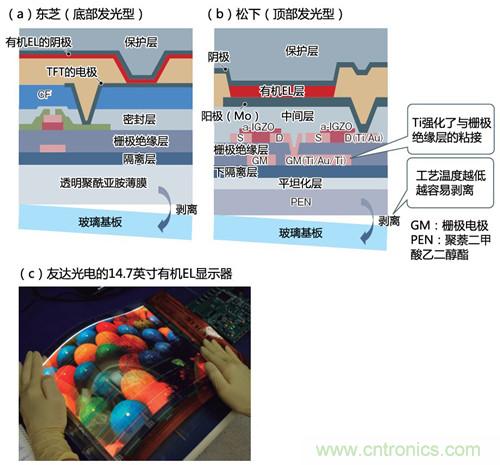 图1：柔性化方面越来越多地采用转印方式