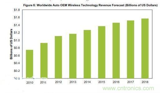 图：全球汽车OEM无线技术营业收入预测(以10亿美元计)
