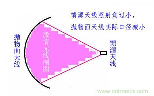 最简单使用的天线——罐头天线,可做正馈大锅馈源!
