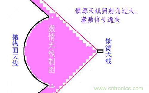 最简单使用的天线——罐头天线,可做正馈大锅馈源!