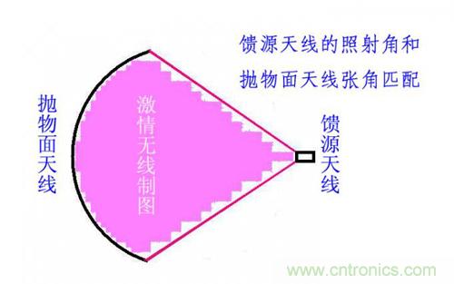 最简单使用的天线——罐头天线,可做正馈大锅馈源!