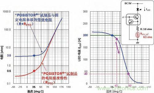 图3：相对“POSISTOR”试制件的电阻温度特性和温度的LED电流