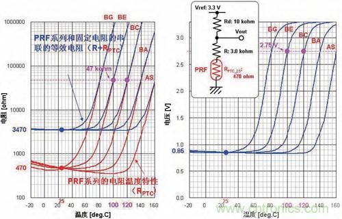 图5：相对PRF系列电阻温度特性和温度的输出电压