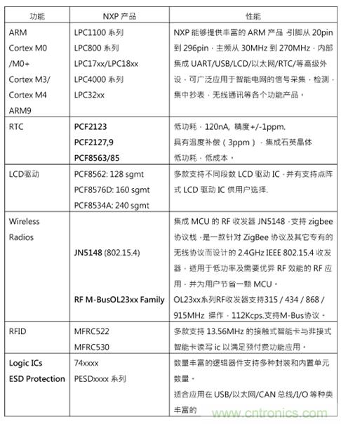 图4 芯片列表