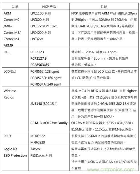 图4  芯片列表