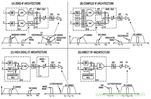 图1：无线发送器架构