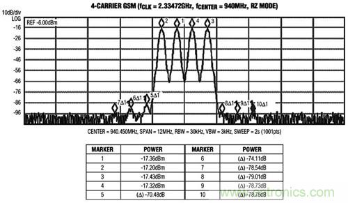图3 MAX5879 4载波GSM性能测试，940MHz和2.3Gsps(第一奈奎斯特频带)