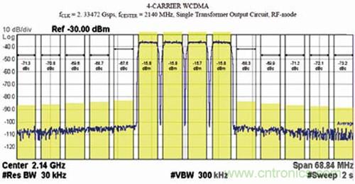 图4 MAX5879 4载波WCDMA性能测试，2140MHz和2.3Gsps(第二奈奎斯特频带)