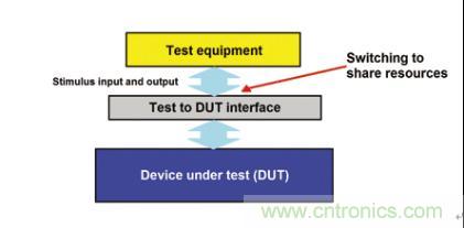 信号开关是测试仪器获取待测器件资源的门户