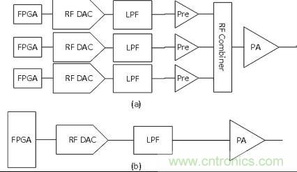 图1(a)使用多个RF DAC和一个RF合成器实现完整电缆频谱的典型电缆发射机框图(b)使用新型AD9129 RF DAC的新型电缆发射机框图