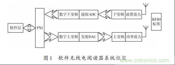 图1：软件无线电阅读器系统框架