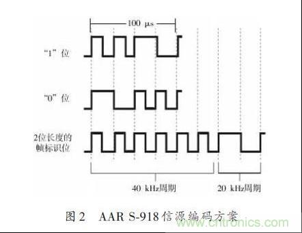 图2：AAR S-918信源编码方案