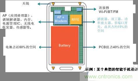 图1 典型智能手机中有限的PCB空间