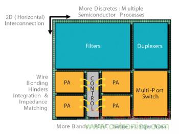 图4 并行的传统射频前端独立设计。