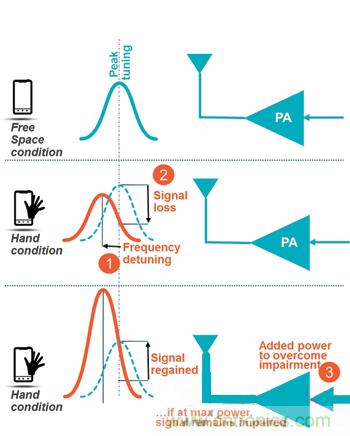 图5 传统射频前端信号干扰导致功耗增加或掉话