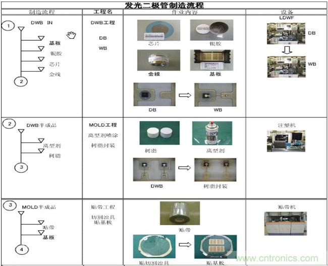 贴片发光二极管的制作流程