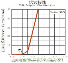 发光二极管的伏安特性曲线