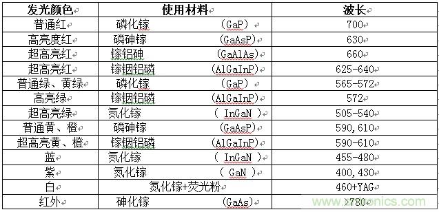 不同颜色的发光二极管所使用的发光材料