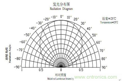 发光二极管视角