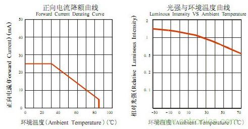 工作温度-30°~+80°的二极管的电流光强与温度曲线