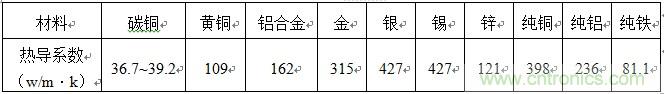 常用热沉材料的热导系数