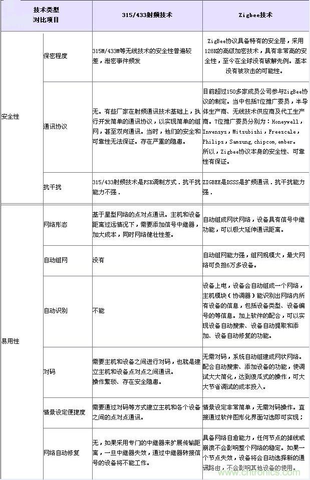 射频技术、Zigbee技术对比