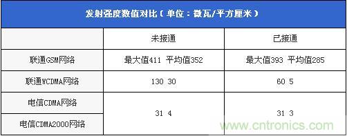 发射强度数值对比（单位：微瓦/平方厘米）