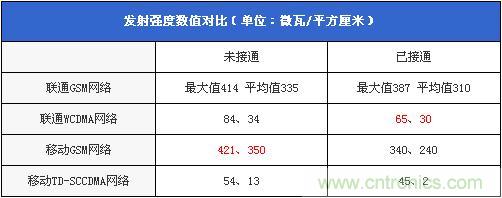 发射强度数值对比（单位：微瓦/平方厘米）