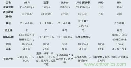 图:ZigBee、Wi-Fi、蓝牙和几种无线技术的对比图