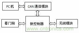 图2：子系统A 组成框图