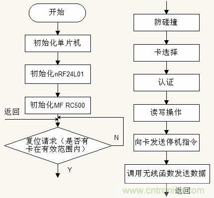 图7 子系统A 软件流程