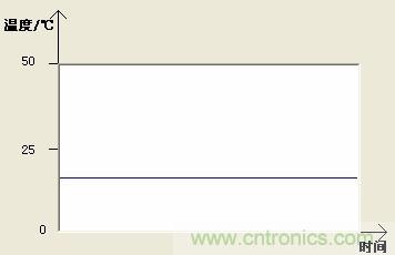 图9 温度曲线图