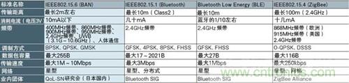 表1：主要近距离无线通信标准示例